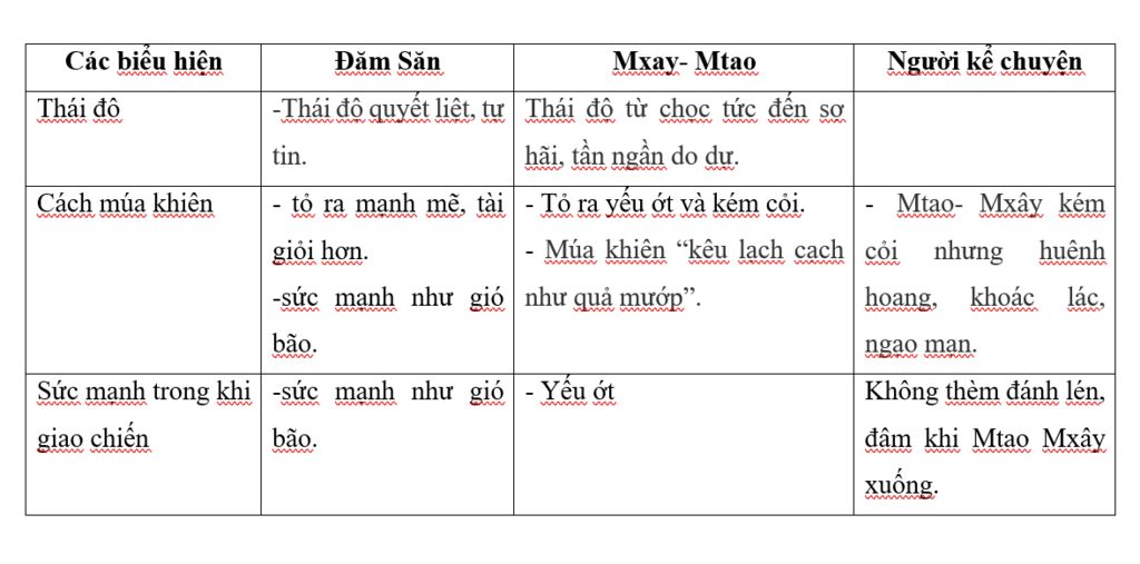So sánh Đăm Săn và Mtao Mxây: Anh Hùng Sử Thi Tây Nguyên Gallery 2