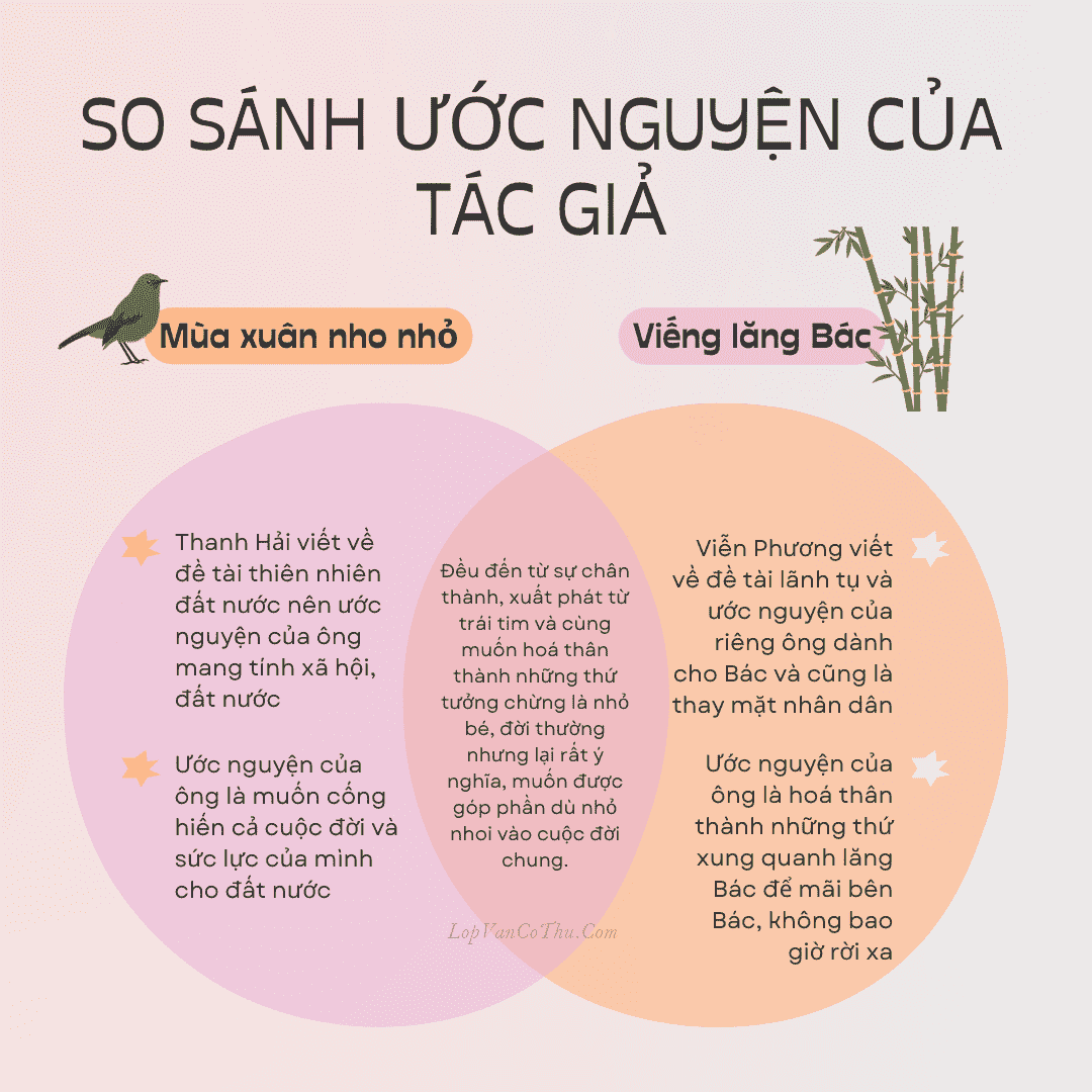 So sánh khổ 4 bài Mùa xuân nho nhỏ và khổ cuối bài Viếng lăng Bác Gallery 2