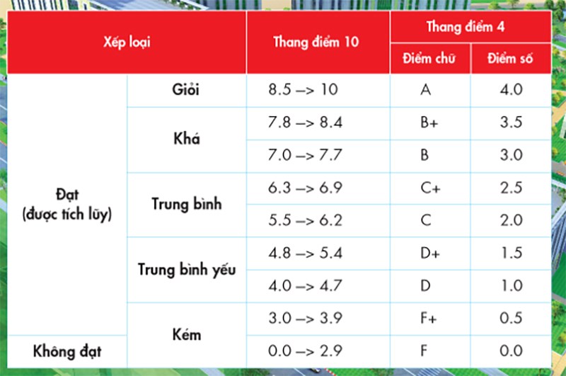 Điểm tích lũy là gì?