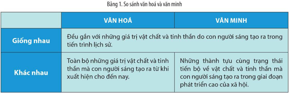 Điểm Tương Đồng Giữa Văn Hóa Và Văn Minh