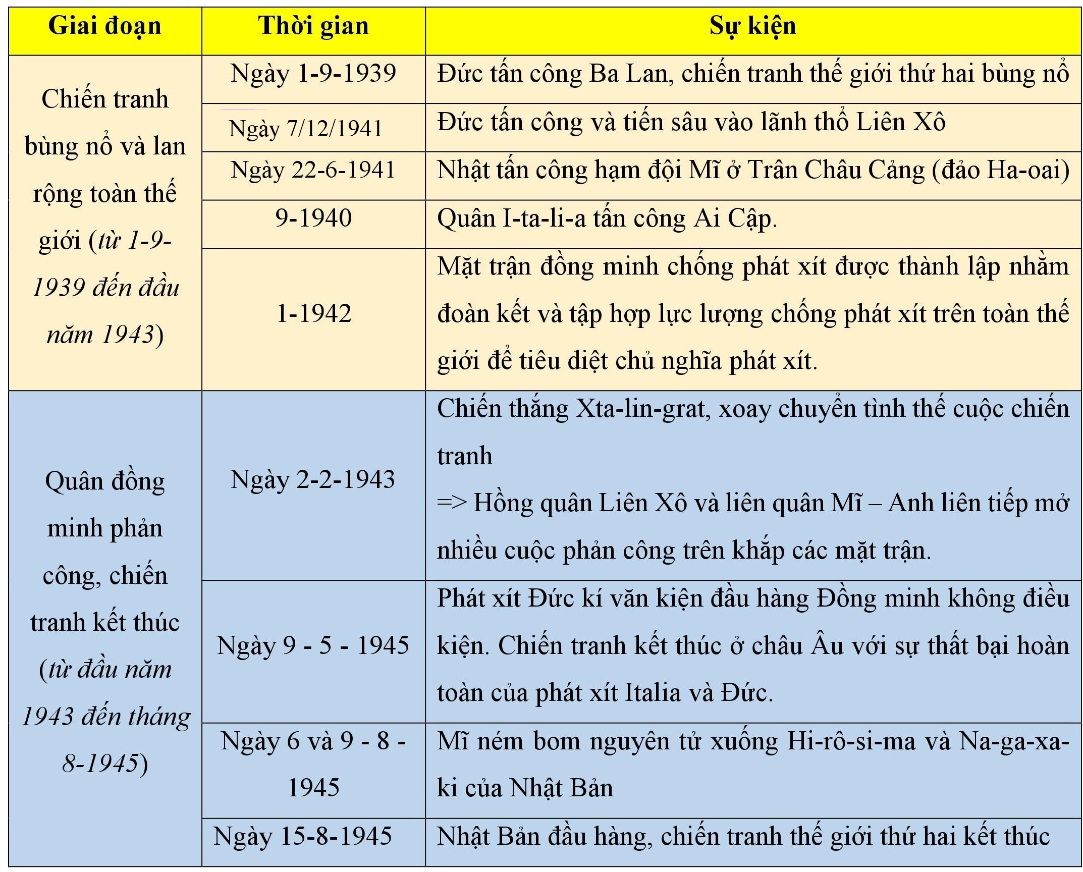 Chiến tranh thế giới thứ hai: Nguyên nhân, diễn biến và hậu quả Gallery 2