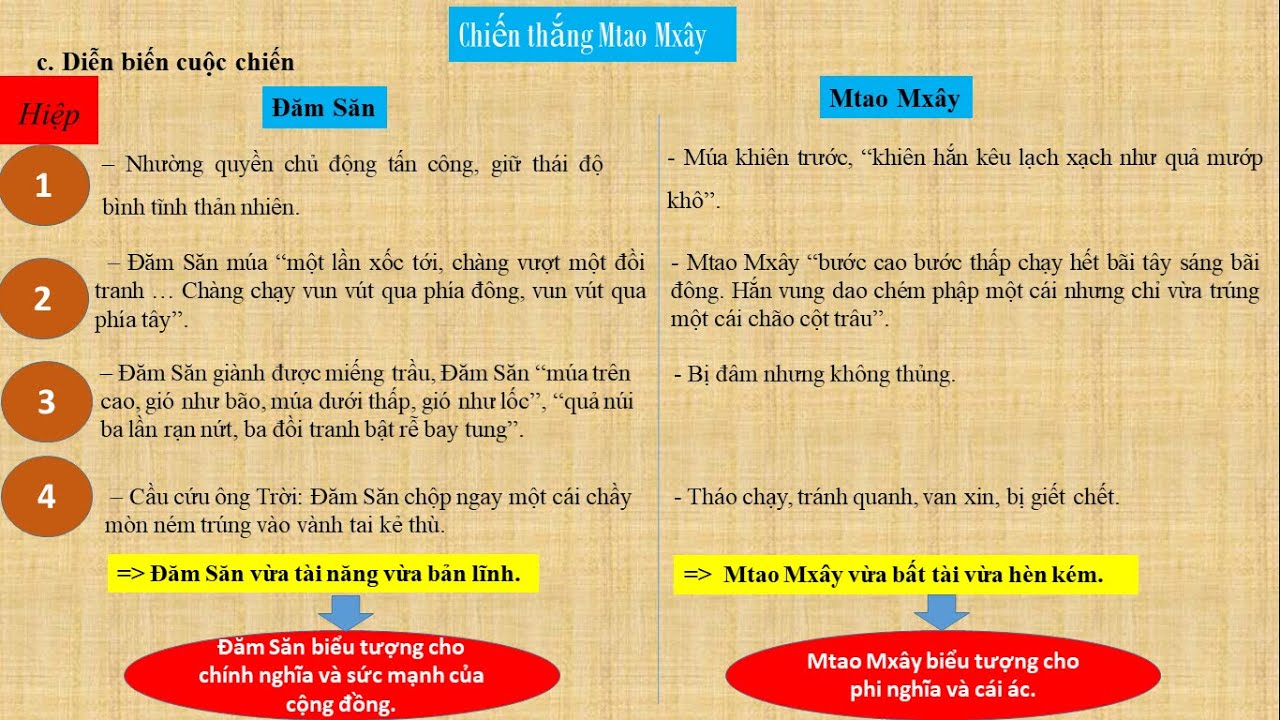 Diễn Biến Cuộc Chiến Giữa Đăm Săn và Mtao Mxây