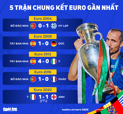 Chung Kết EURO 2004: Hy Lạp tạo nên cú sốc lịch sử Gallery 1