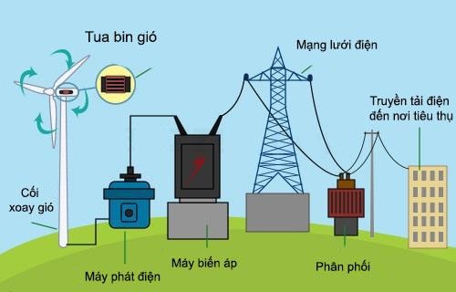 Điện làm từ gì? Gallery 2