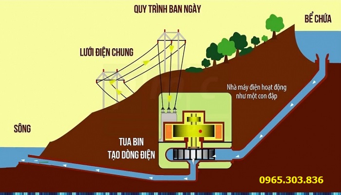 Điện năng được sản xuất như thế nào? Gallery 2