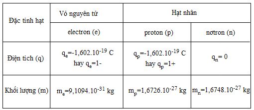 Điện tích của Proton là bao nhiêu?