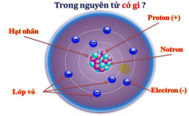 Điện tích là gì?