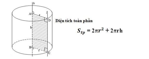 Diện tích toàn phần hình tròn