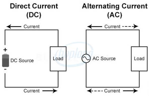 Điện xoay chiều là AC hay DC?
