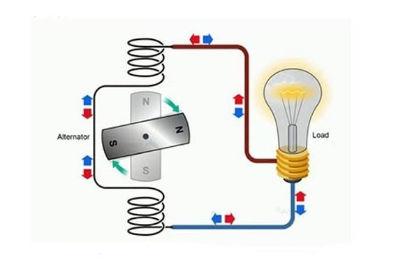 Điện xoay chiều là AC hay DC? Gallery 2