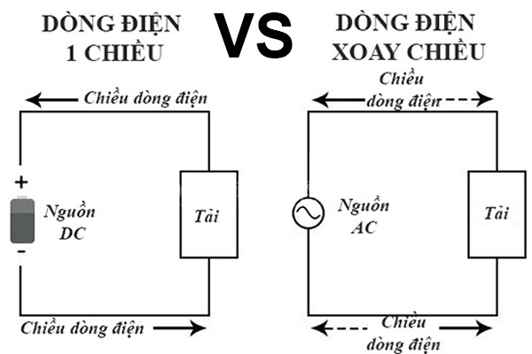 Điện Xoay Chiều và Điện Một Chiều: Sự Khác Biệt Cơ Bản