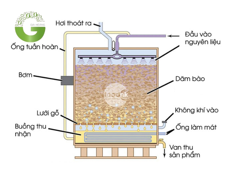 Điều Chế Axit Axetic Trong Công Nghiệp Gallery 2