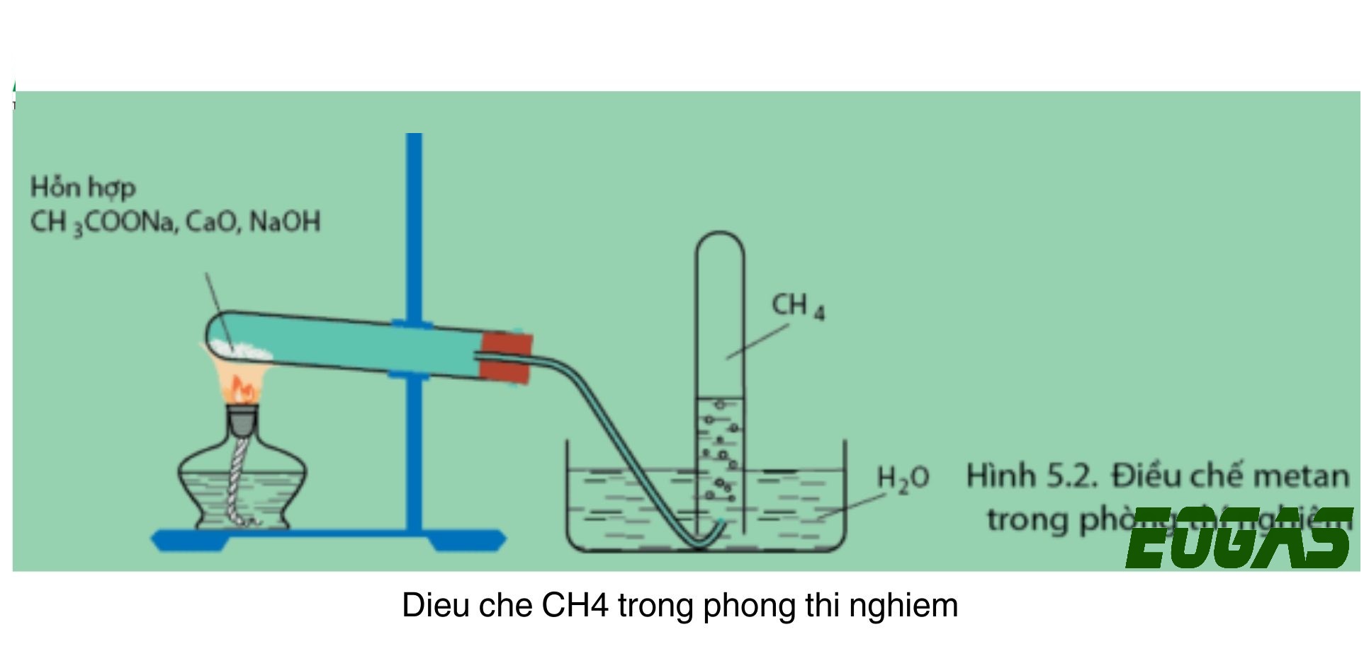 Điều Chế Khí Metan