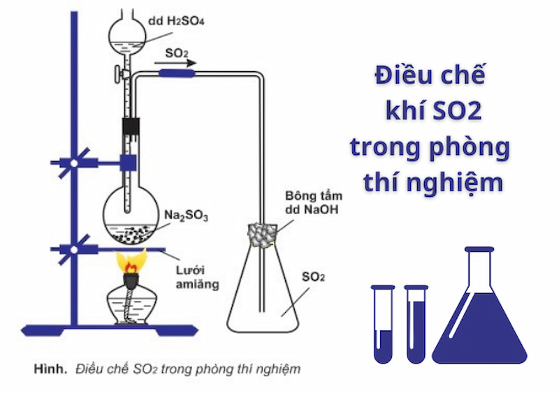 Điều Chế Lưu Huỳnh