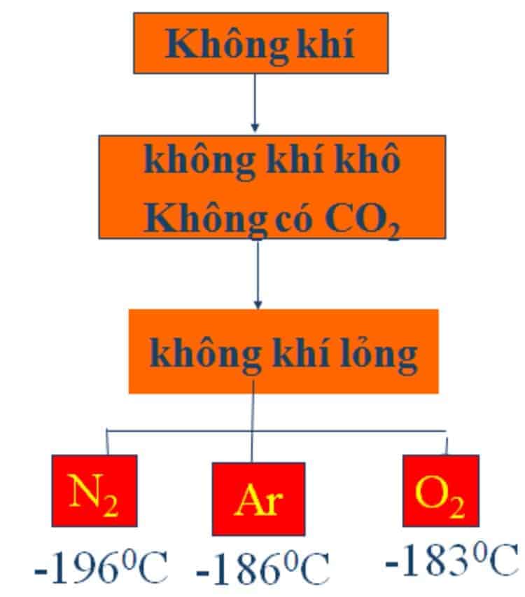 Điều Chế N2 Trong Công Nghiệp