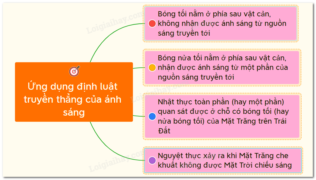Định luật truyền thẳng của ánh sáng Gallery 2