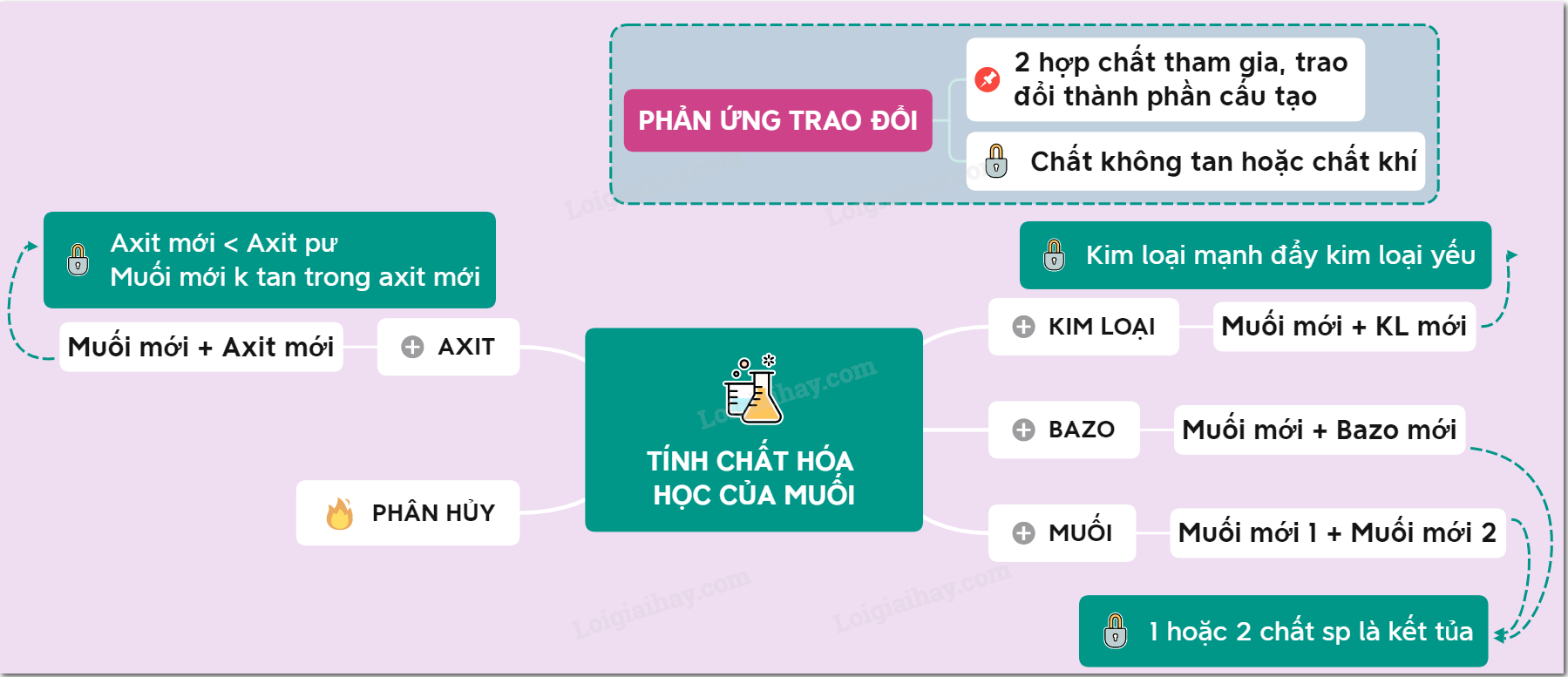 Điều kiện để muối tác dụng với muối Gallery 2