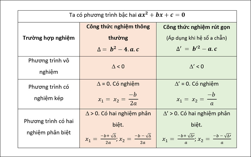 Điều Kiện Để Phương Trình Có 2 Nghiệm Phân Biệt