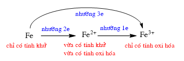 Phản ứng Fe + H2SO4 đặc nóng Gallery 2