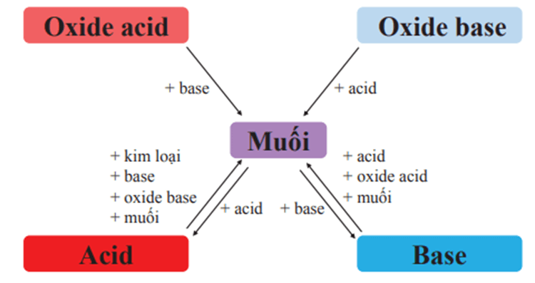 Axit + Muối tạo ra gì? Gallery 1