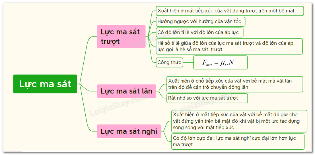 Lực ma sát nghỉ xuất hiện khi nào? Gallery 1