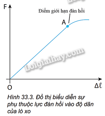 Lực đàn hồi xuất hiện tỉ lệ với độ biến dạng khi nào? Gallery 1