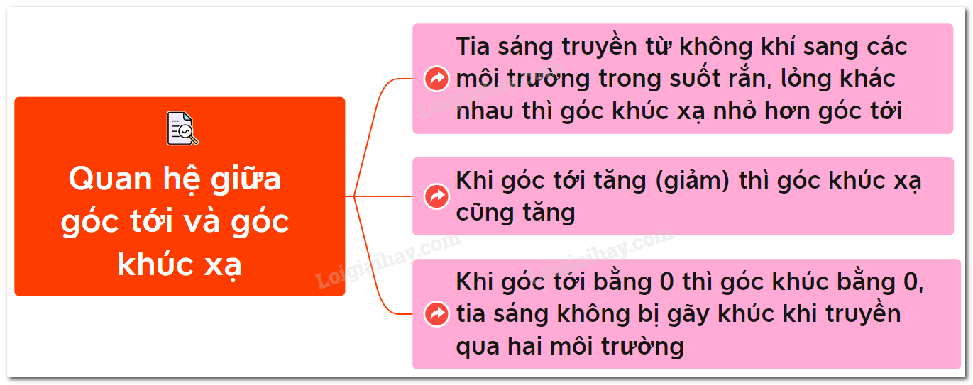 Quan hệ giữa góc tới và góc khúc xạ Gallery 1