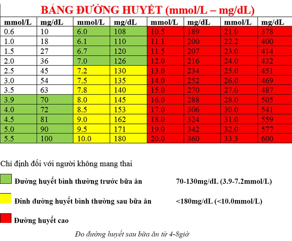 Định lượng glucose trong máu cao