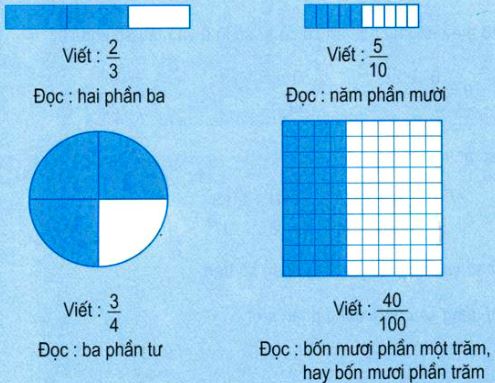 Định nghĩa phân số