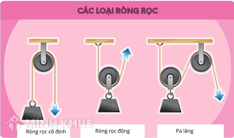 Ròng rọc là gì? Định nghĩa, cấu tạo và ứng dụng của ròng rọc Gallery 1