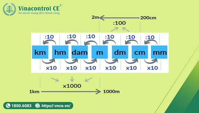 DM Đọc Là Gì?