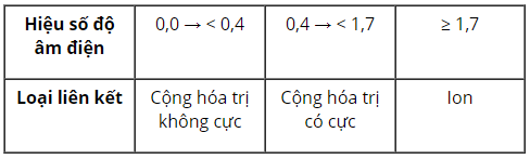 Liên kết cộng hóa trị có cực tạo thành giữa hai nguyên tử như thế nào? Gallery 1