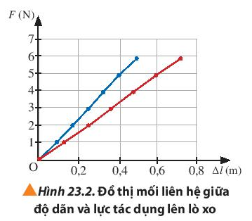 Lực đàn hồi của lò xo ở trạng thái bị biến dạng phụ thuộc vào gì? Gallery 2