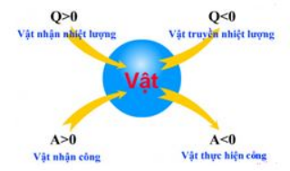 Nhiệt lượng của một vật thu vào để làm vật nóng lên phụ thuộc vào Gallery 2