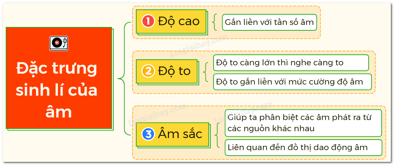 Độ Cao Của Âm Là Đặc Tính Sinh Lí Của Âm Phụ Thuộc Vào