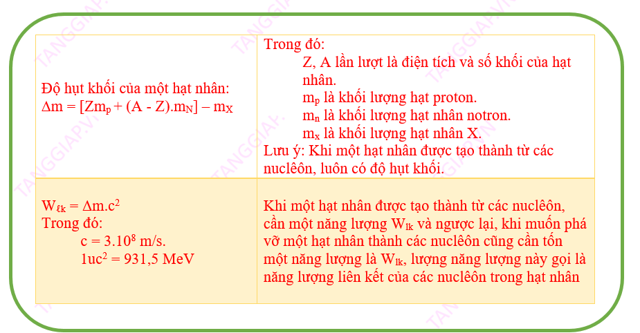 Độ Hụt Khối của Hạt Nhân