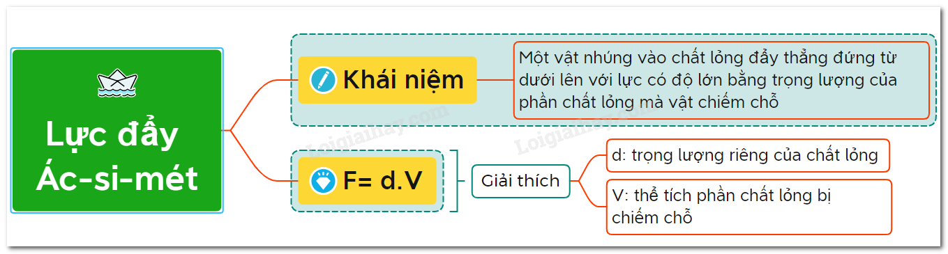 Đặc điểm của lực đẩy Ác-si-mét Gallery 1