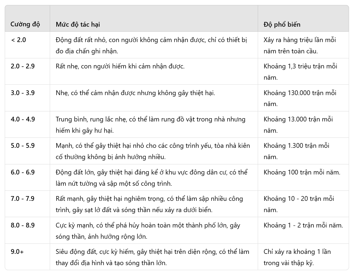 Động Đất Do Đâu? Gallery 2