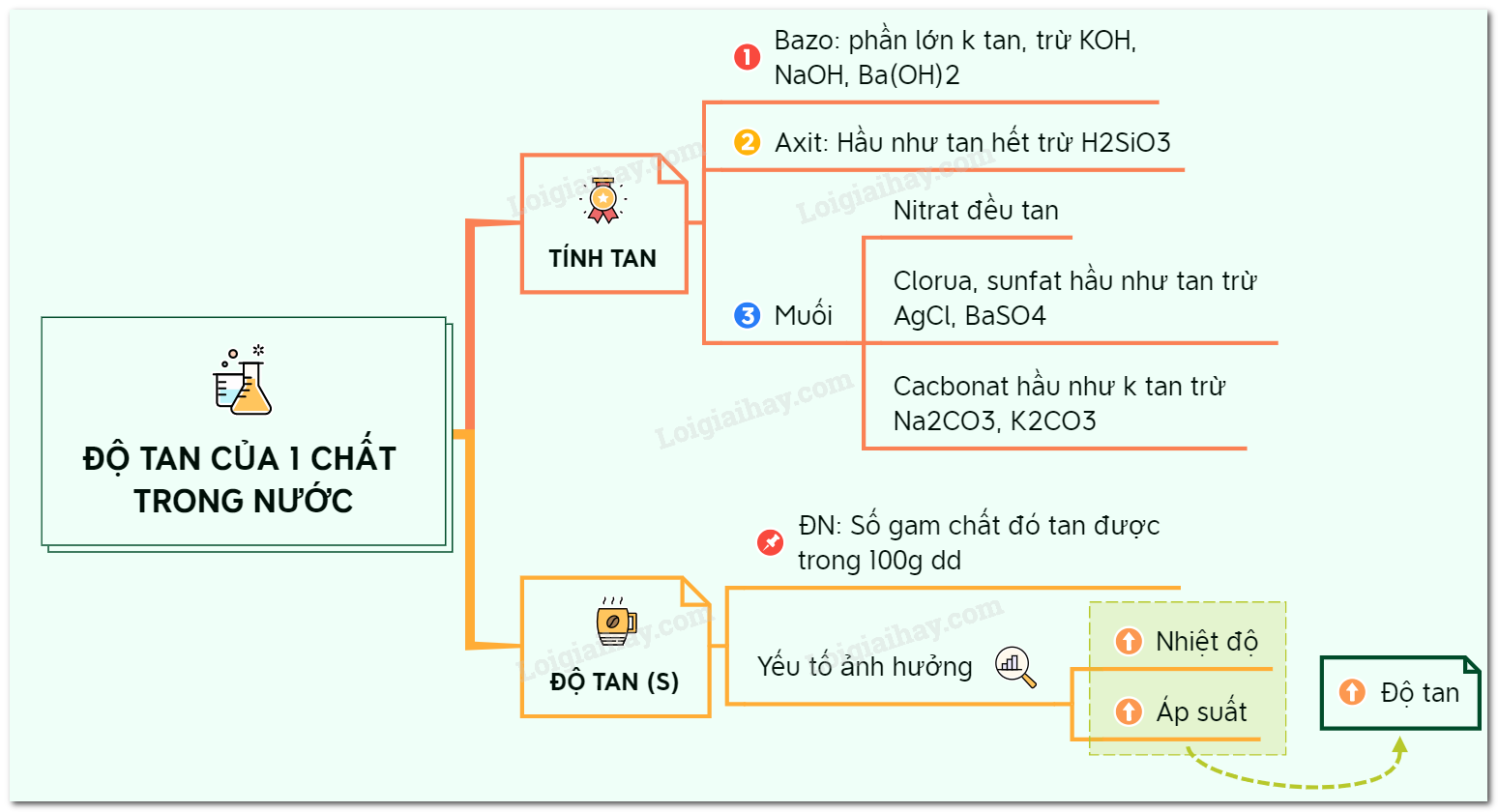 Độ tan của một chất trong nước là gì?