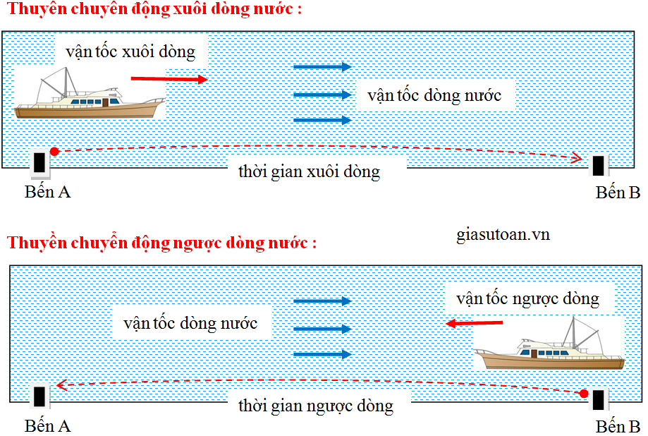 Vận tốc dòng nước Gallery 2