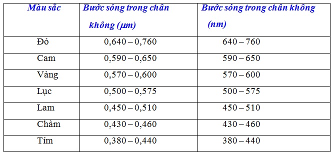Đổi đơn vị bước sóng