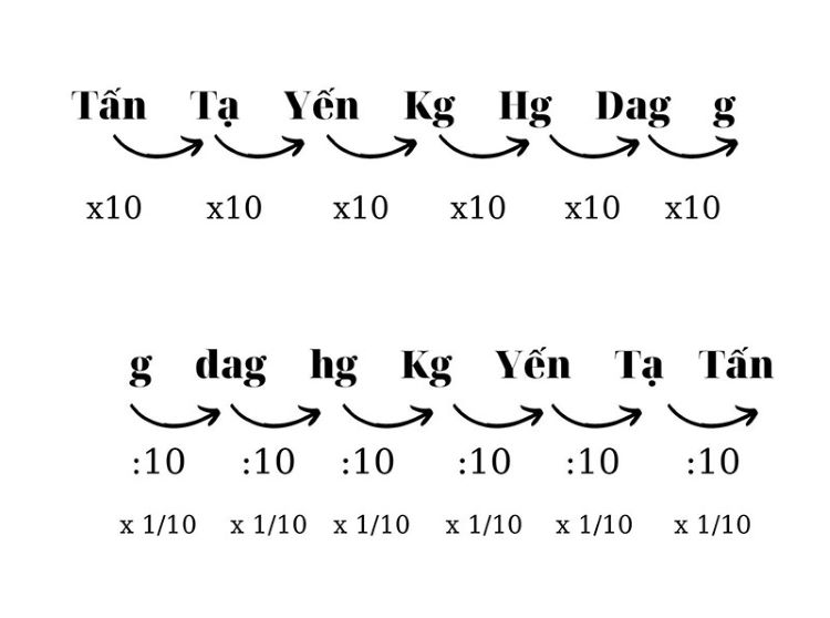 Đổi Tấn Sang Tạ