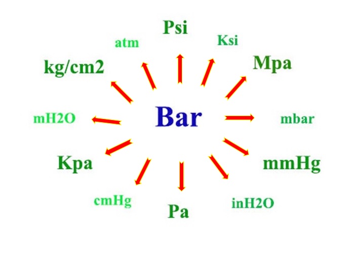 Đơn Vị Áp Lực: Pascal (Pa), Bar, Atm và các đơn vị khác