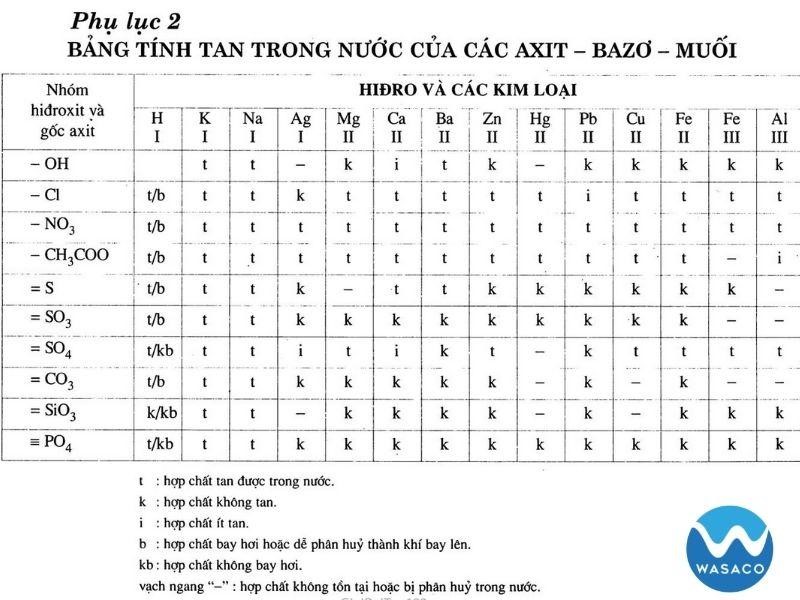 Đơn Vị Của Độ Tan Là Gì?