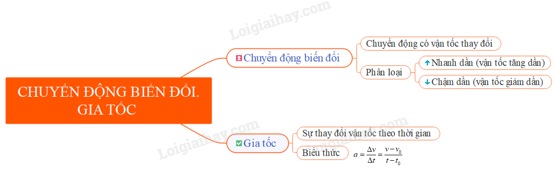 Đơn vị của gia tốc trong chuyển động biến đổi