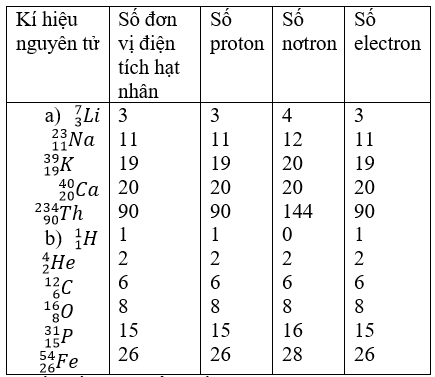 Điện tích của Proton là bao nhiêu? Gallery 2
