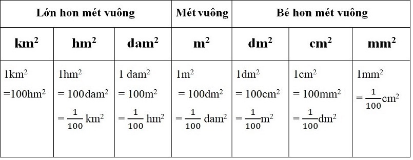 Bảng đơn vị đo độ dài và diện tích Gallery 1