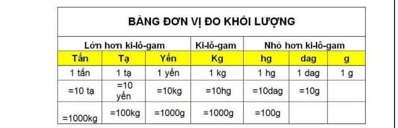 1 Tấn Bằng Bao Nhiêu Gam? Gallery 1