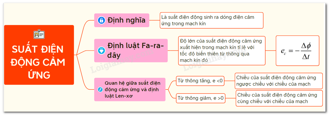 Đơn vị suất điện động cảm ứng là gì?