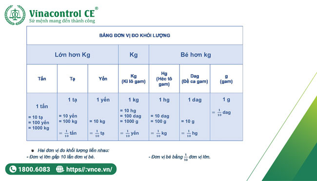Đơn vị tính kg là gì?